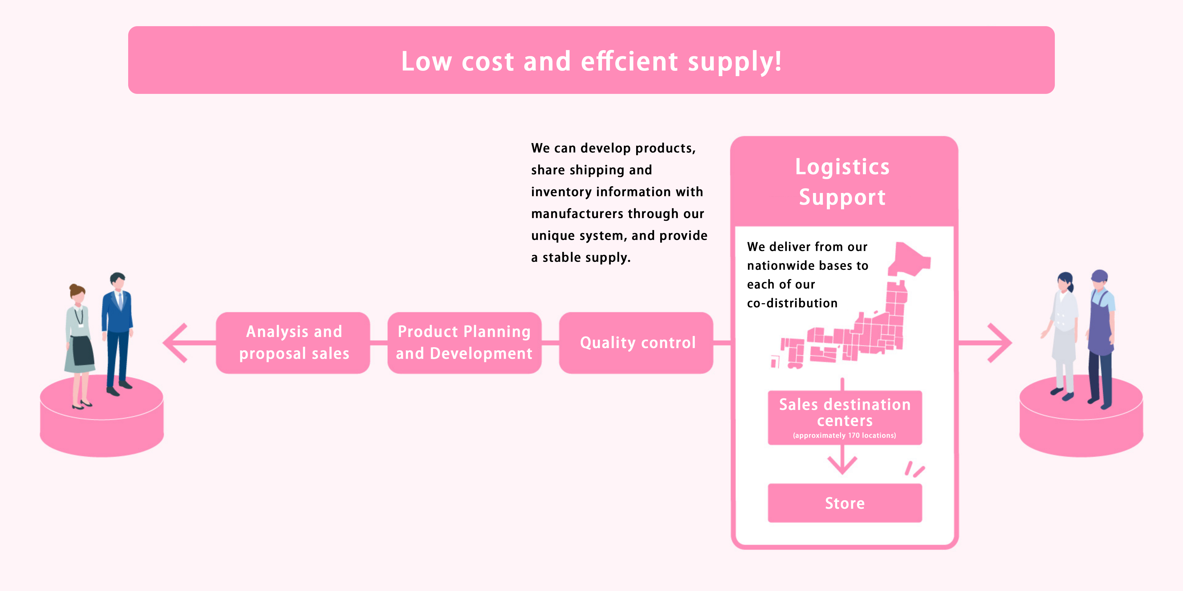 Logistics