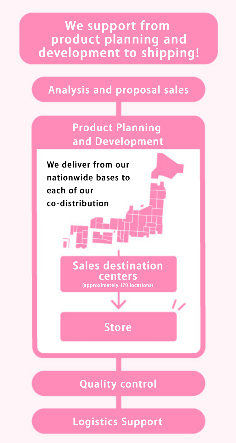 Logistics