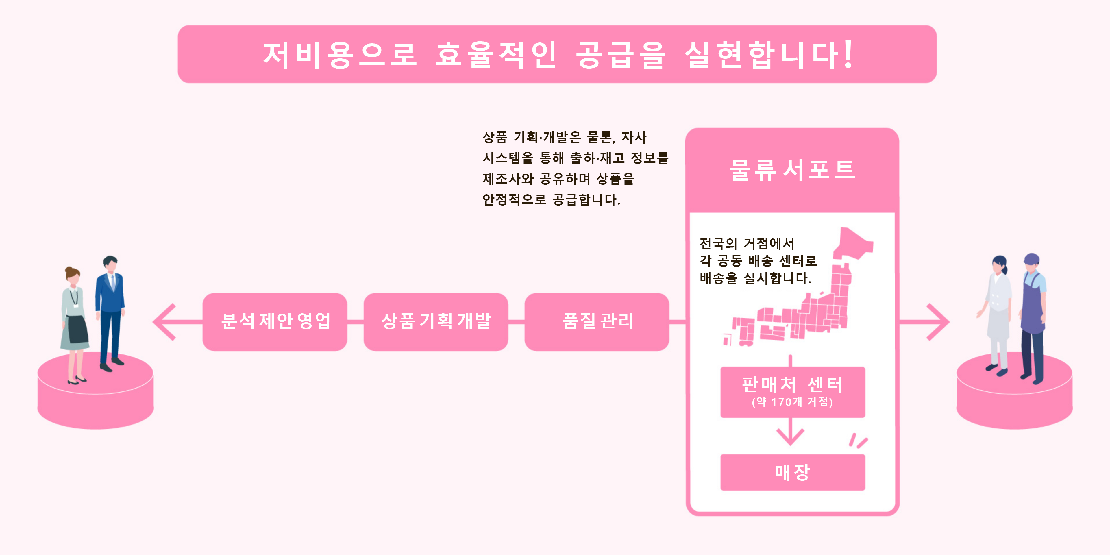 물류