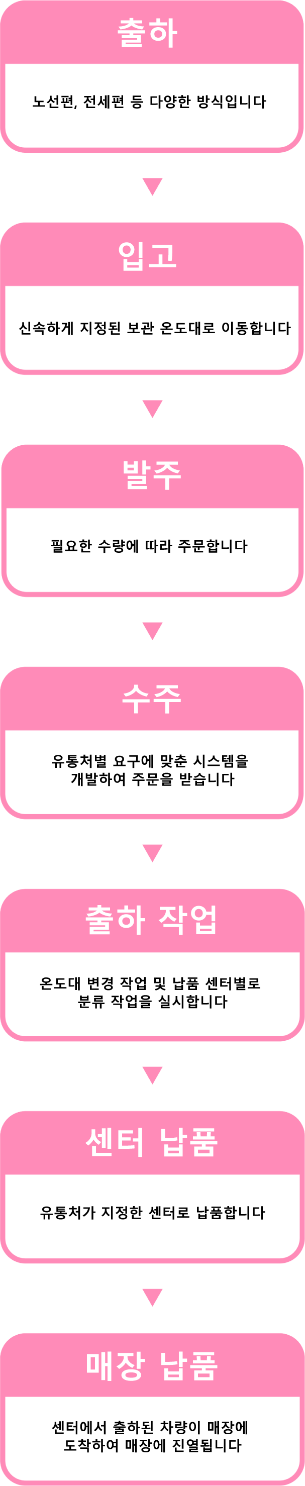 물류